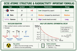 GCSE atomic structure and radioactivity formulas