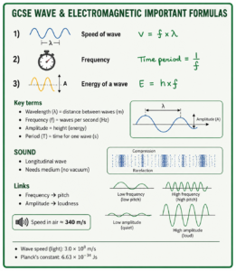 GCSE wave and electromagnetic formulas