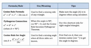 Cosine rule educational table
