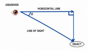 Geometry of sight and observation