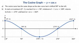 The cosine curve explained
