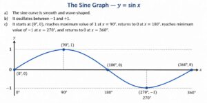 The sine graph explanation