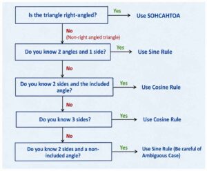 Triangle rule decision flowchart