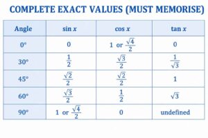 Trigonometric exact values reference chart