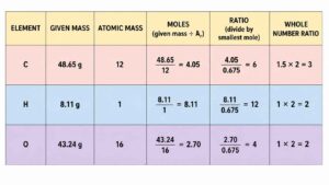 Chemical formula calculation chart