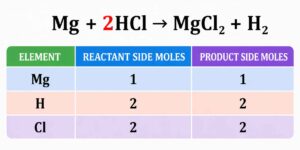 Chemical reaction mole comparison chart