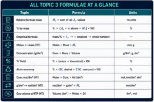 Chemistry formula summary cheat sheet