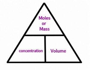 Chemistry moles, mass, concentration triangle