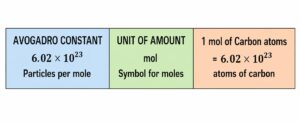 Chemistry reference card layout