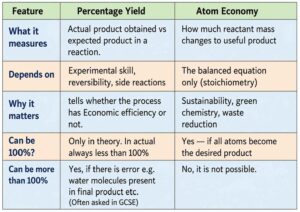 Comparison of percentage yield and atom economy