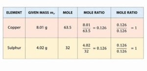 Mole calculations for copper and sulphur