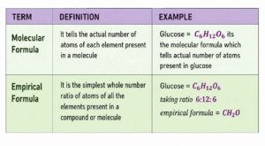Molecular vs empirical formula comparison